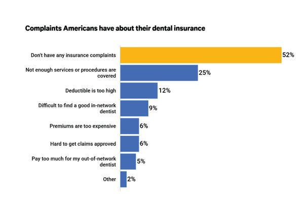 Complaints about dental insurance