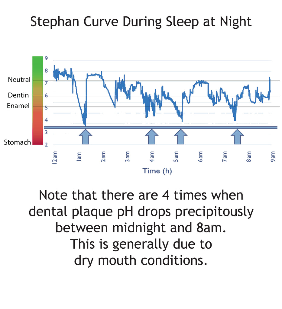 Night time decay stephan curve