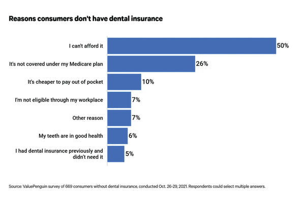 Reasons Americans don't have dental insurance