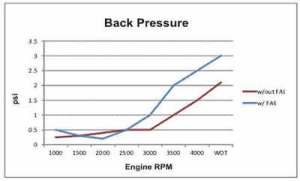 fresh air exhaust back pressure