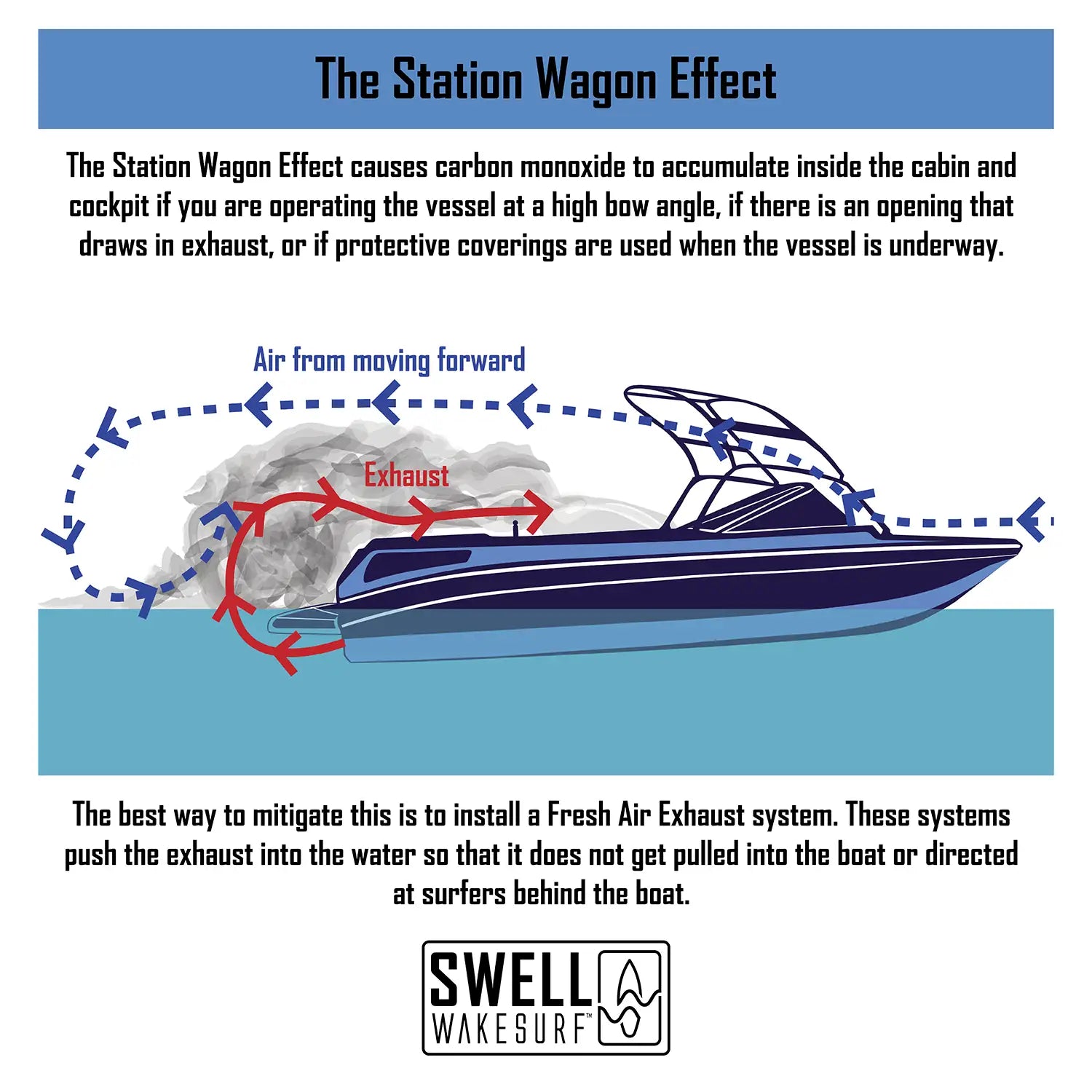 SWELL Wakesurf - Station wagon effects infographic