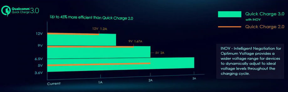 in Car Quick Charger Chart