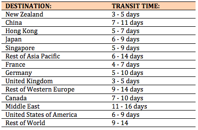 International Shipping Chart