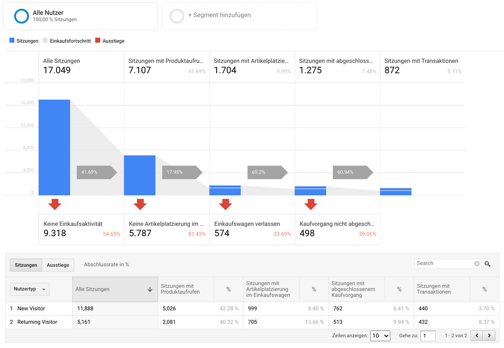 Der Google Analytics Bericht zum Kaufverhalten 