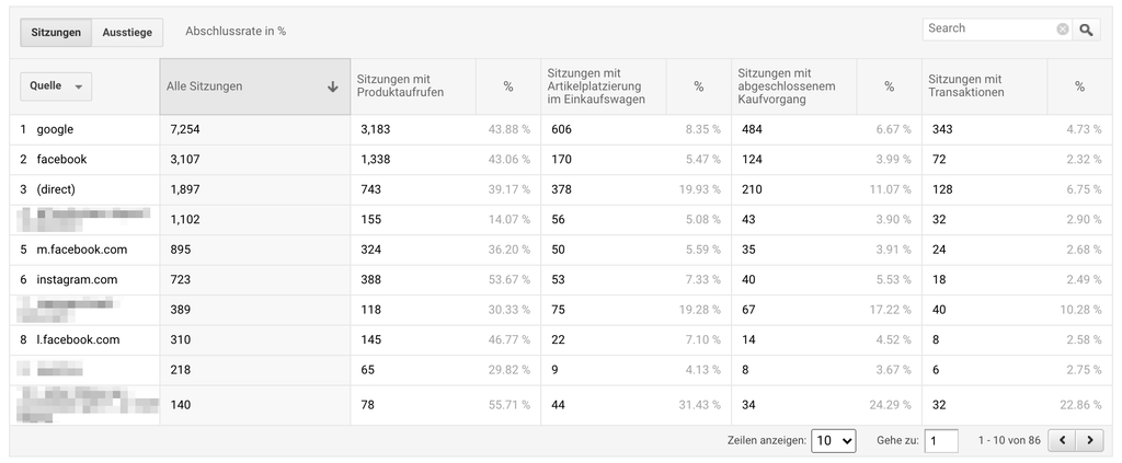 Detaillierter Google Analytics Bericht zum Kaufverhalten 