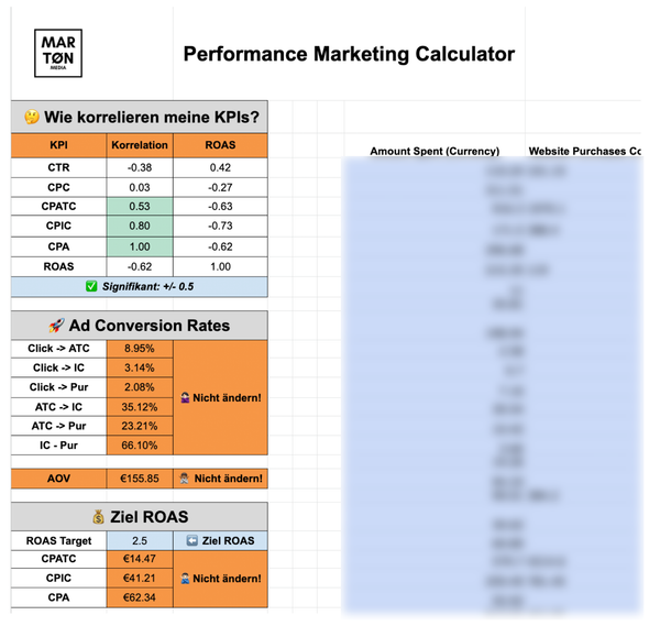 KPI Rechner für Werbeanzeigen
