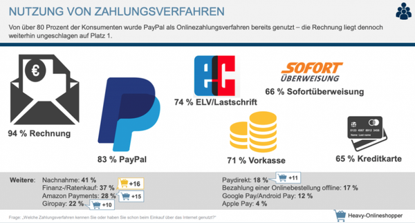 Beliebtesten Zahlungsmethoden in Deutschland