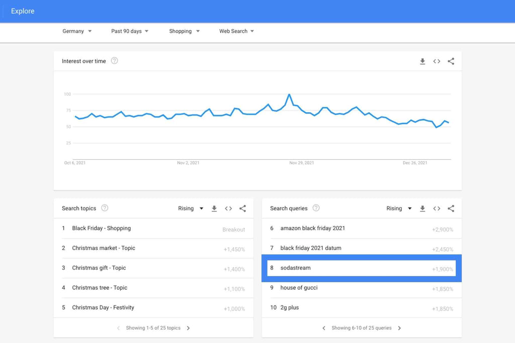 Onlineshop Produkte finden – Trendprodukte auf Google Trends