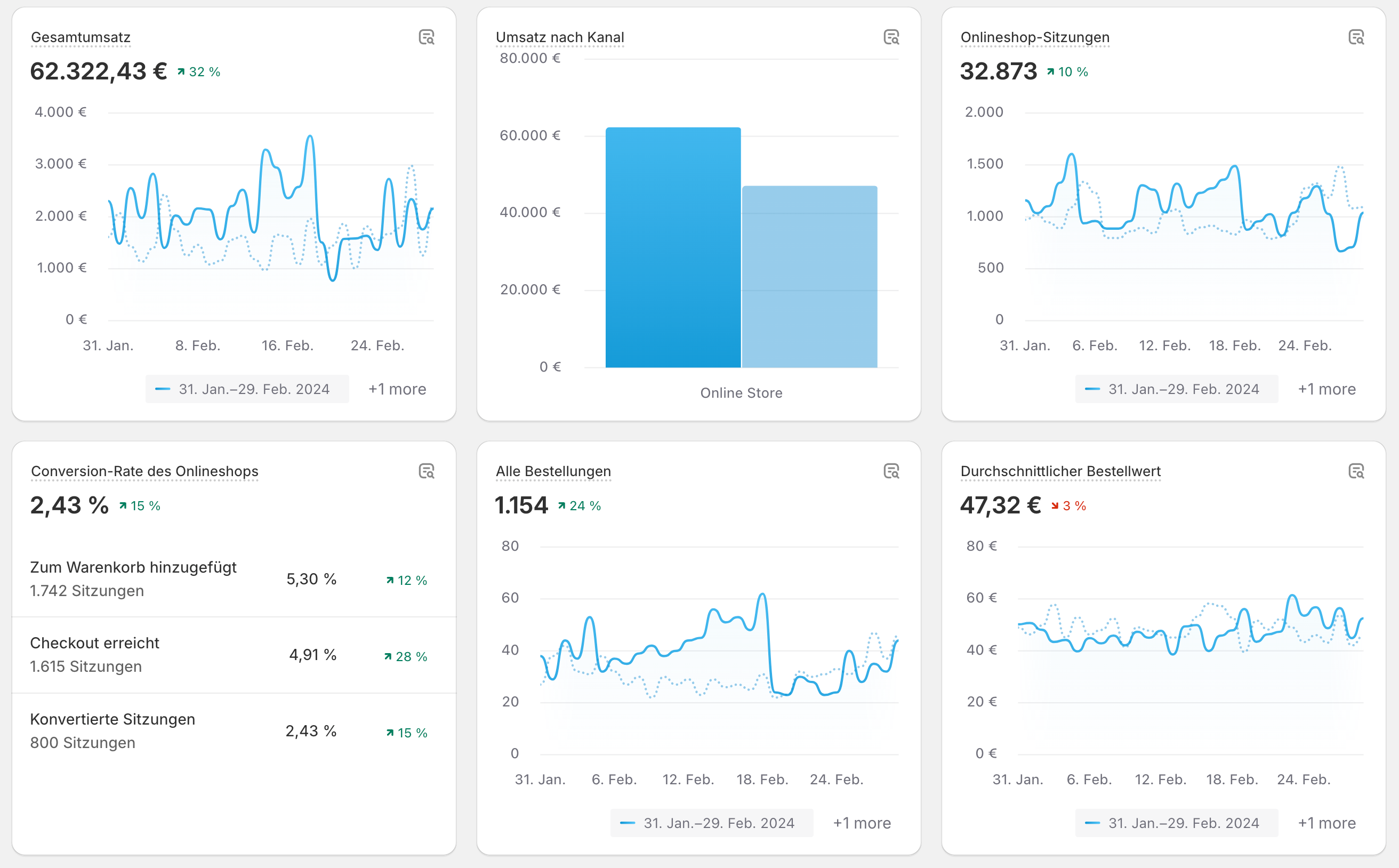 Dashboard Shopify Analytics