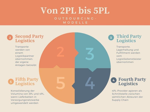 2PL bis 5PL - Outsourcing Modelle