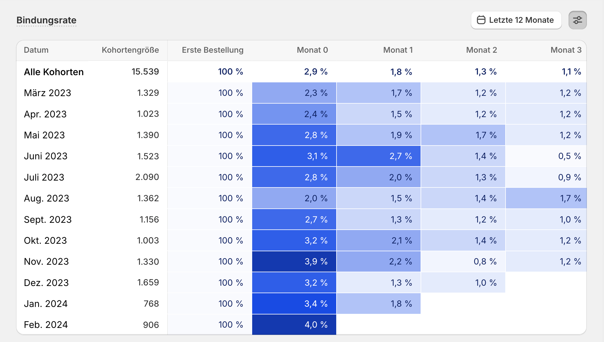 Kohortenanalyse in Shopify Analytics