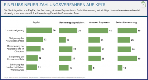 Einlfuss Zahlungsmethoden auf Conversion Rate