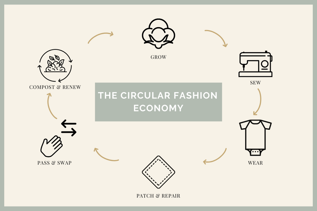 Everything you need to know about Circular Fashion | Cubbiekit – cubbiekit