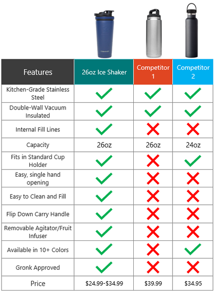 Ice Shaker vs the competition