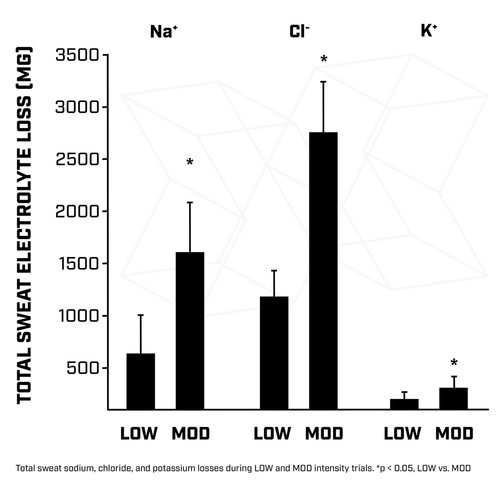 sweat rate graph