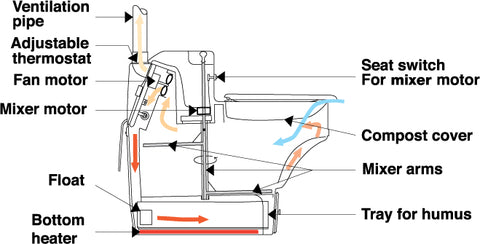 Biolet Composting Toilet
