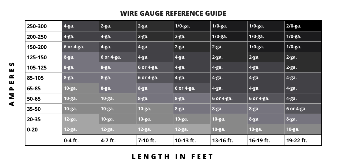 How to determine wire gauge. Wire gauge chart for automotive.