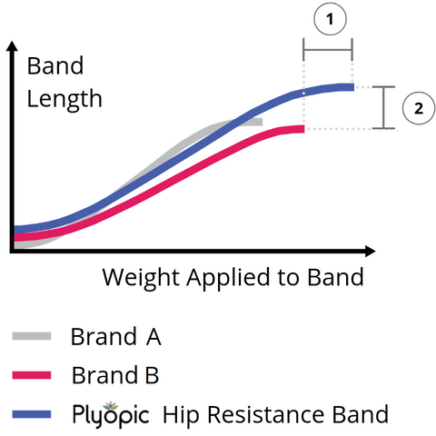 Dati del test della fascia di resistenza dell'anca pliopica