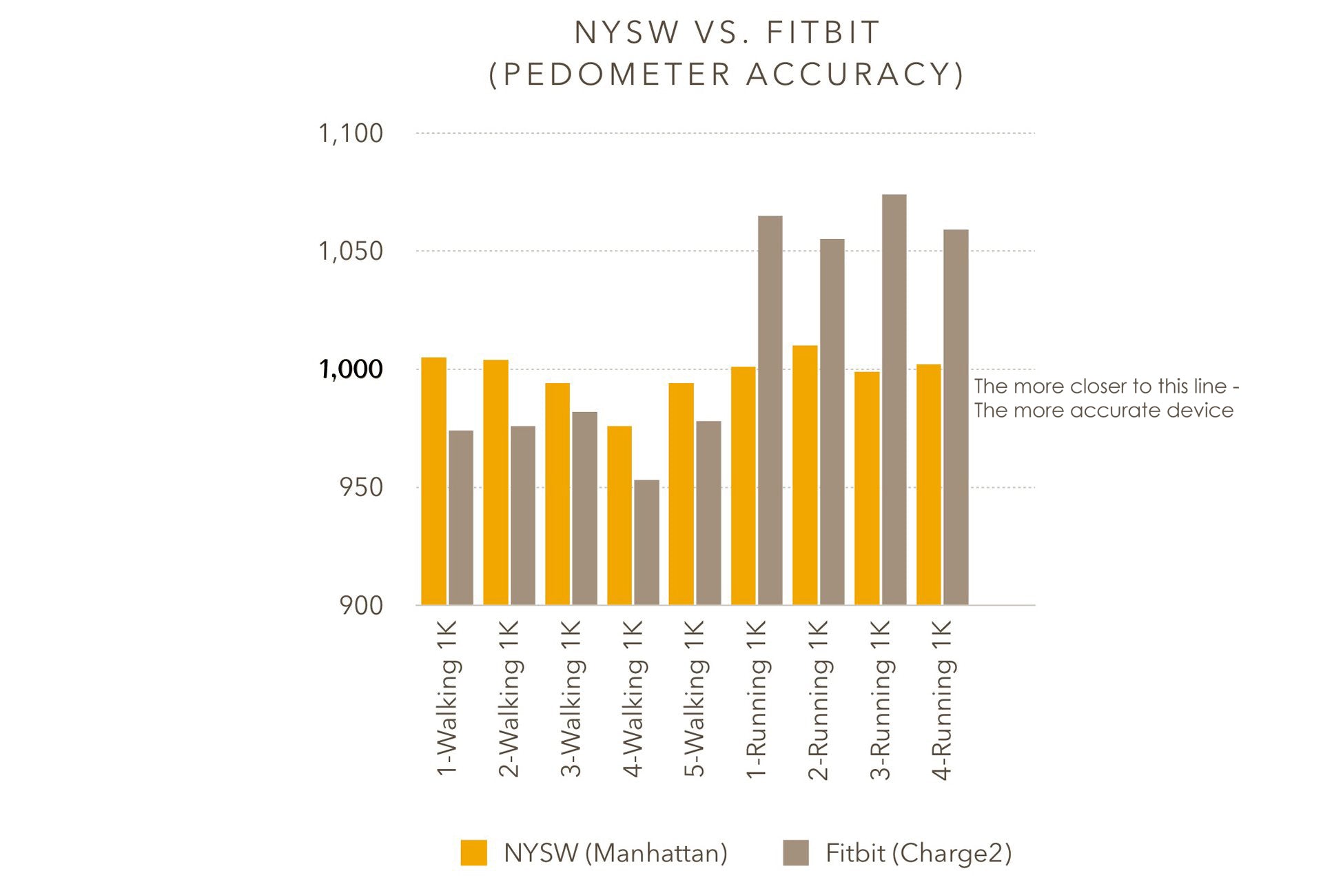 Side by side test of NYSW vs Fitbit 2 Graph | NYSW