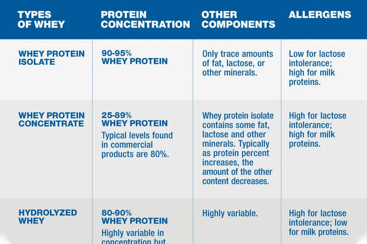 Types of Whey Protein