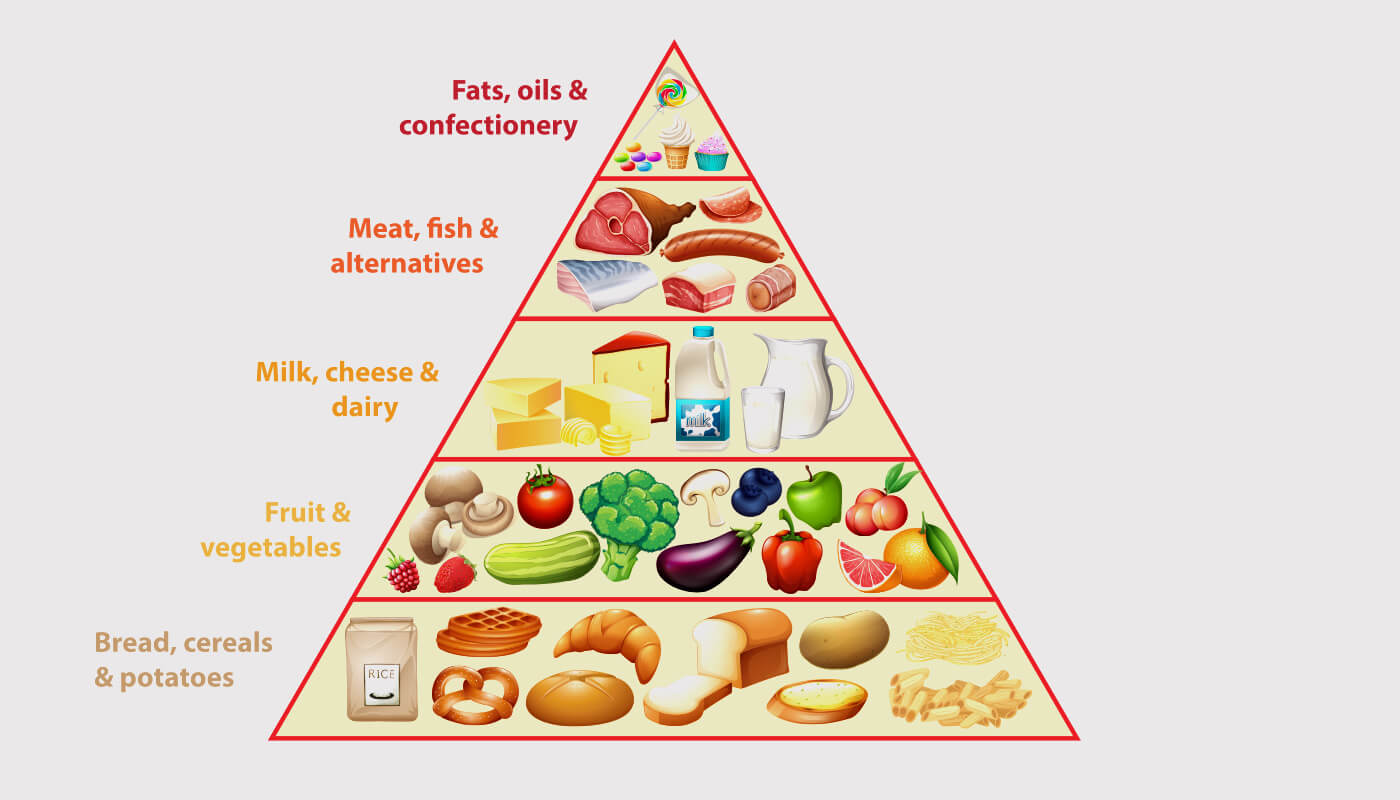 A BALANCED DIET FOOD PYRAMID