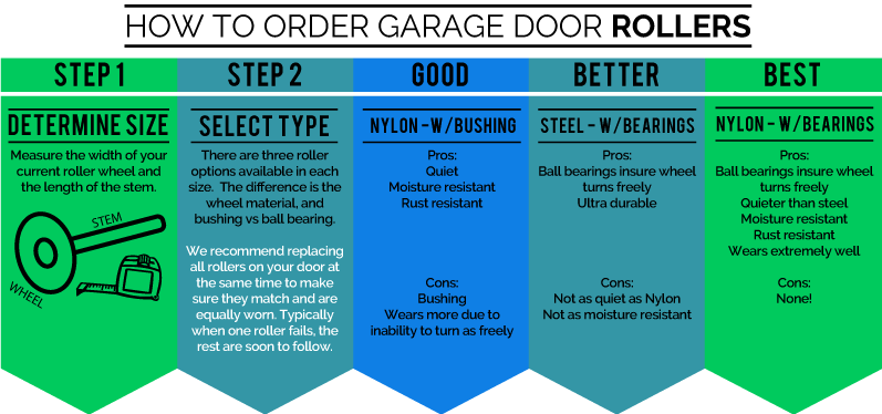 Garage Door Roller Selection Guide - How to Pick the correct roller for your garage door