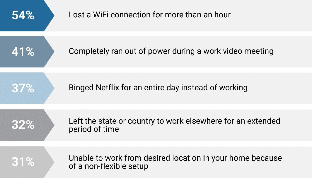 commonly experienced scenarios while working remotely
