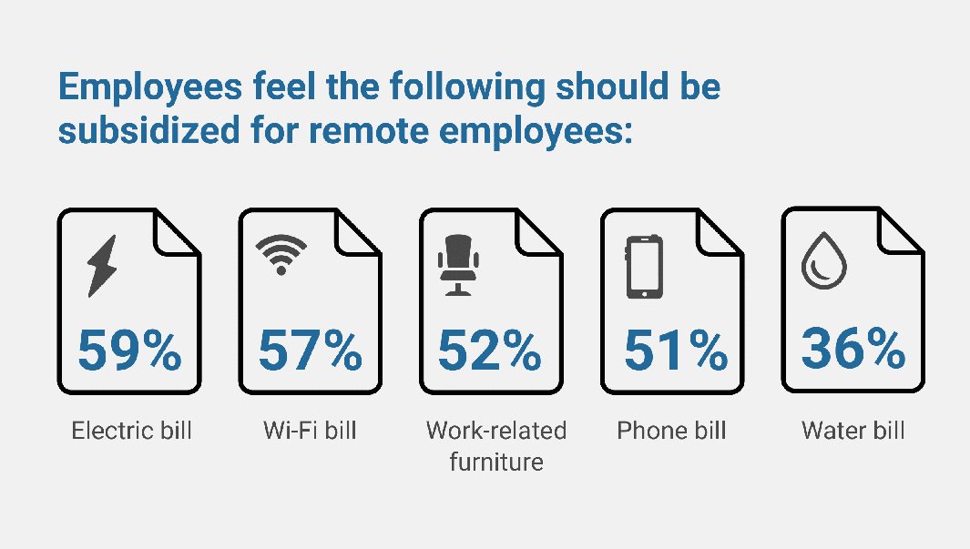 Data showing what expenses employees feel should be subsidized.