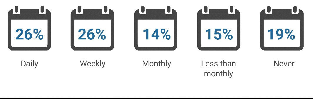 Data showing how frequently workers let their laptops die completely.