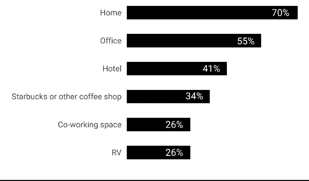 Data showing the convenience of outlet access for work-related devices at some locations.