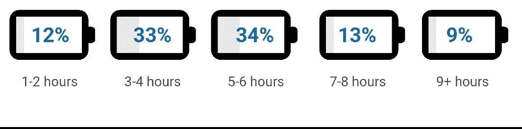 Data showing how long workers’ laptops can stay charged.