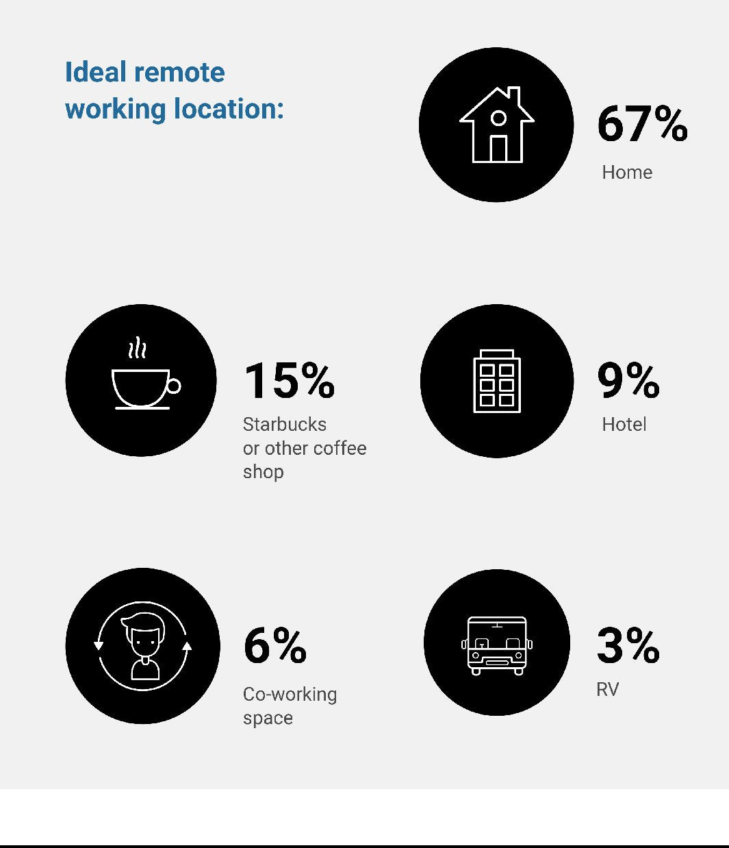 Data showing the ideal remote working locations.