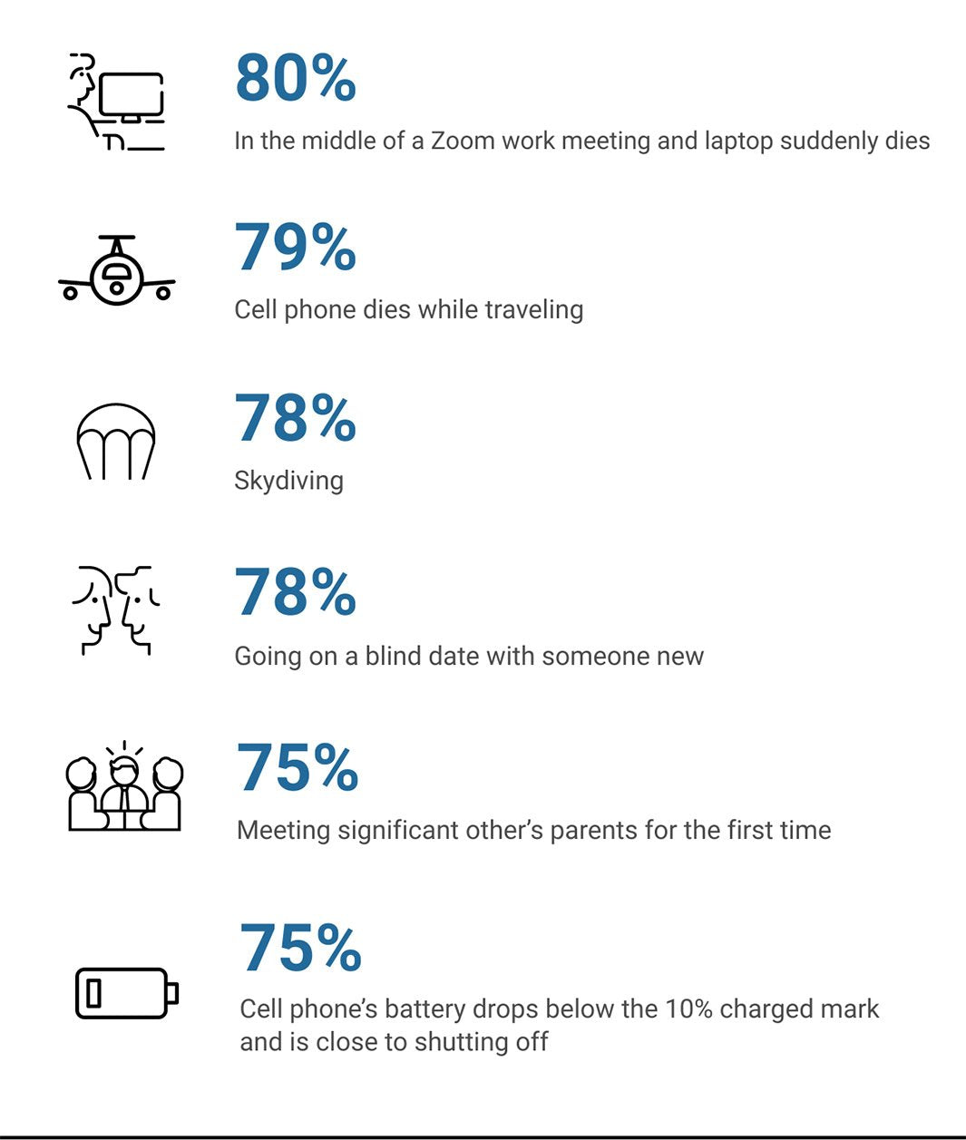 Data showing what percentage of people are stressed out by certain situations.