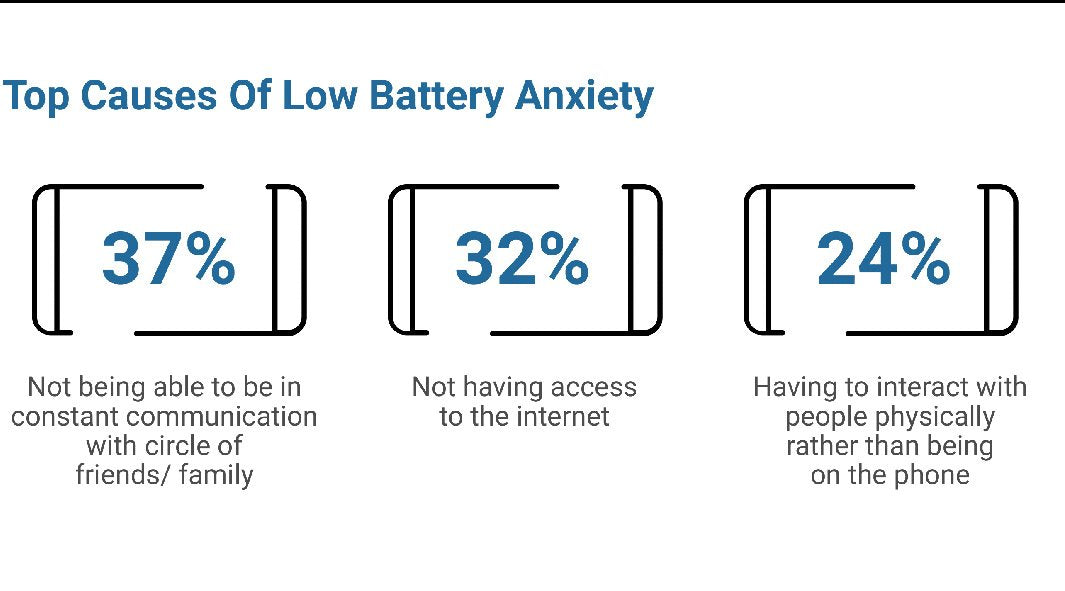 Data showing top causes of low battery anxiety.