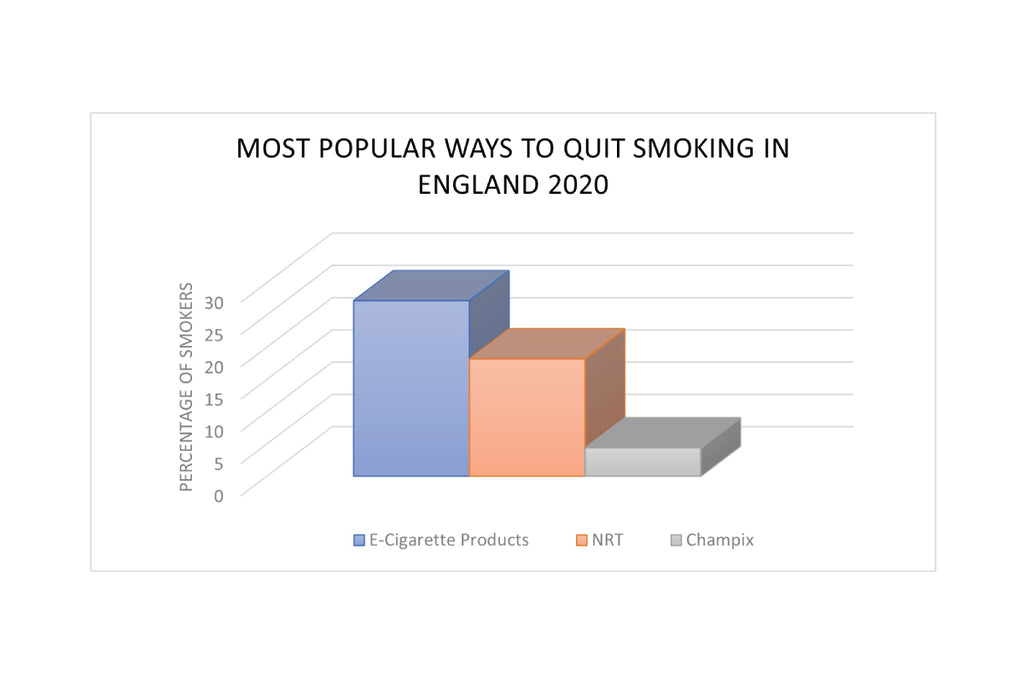 the most popular ways to quit smoking in England in 2020 as found by NHS Stop Smoking Service