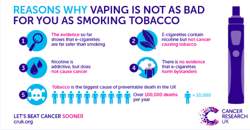 Cancer Research UK are strong advocates for adult smokers to use e-cigarettes instead