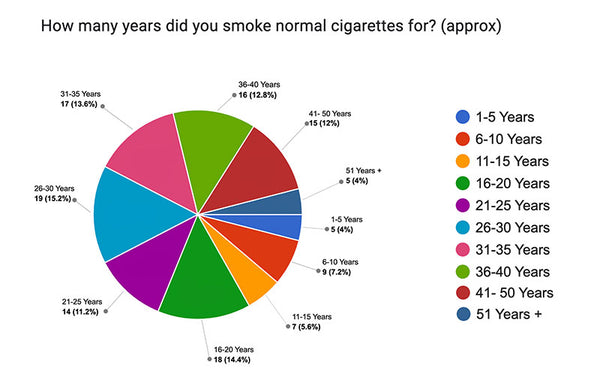 How many years did the participants smoke normal cigarettes for - Infographic