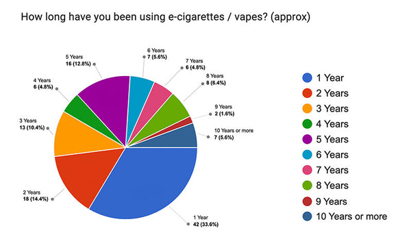 Infographic - How long have participants been using an e-cigarette or vape