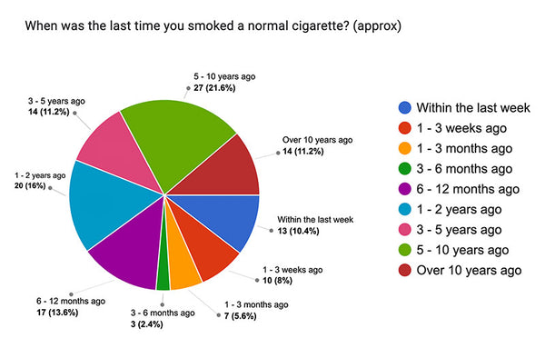 When was the last time the participants smoked a normal cigarette - infographic