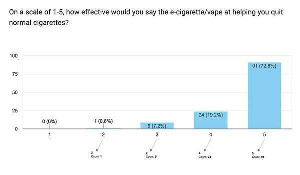 How effective is an e-cigarette or vape to help participants to quit smoking normal cigarettes - infographic