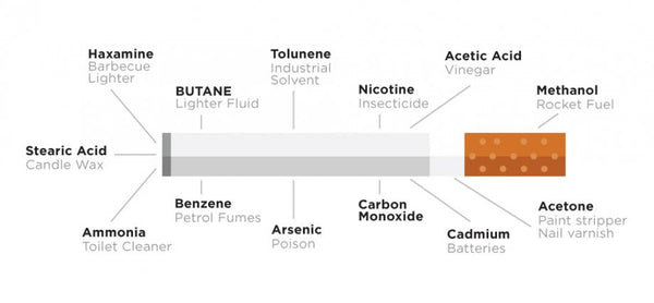 there are over 4000 chemicals and 50 known carcinogens in cigarettes