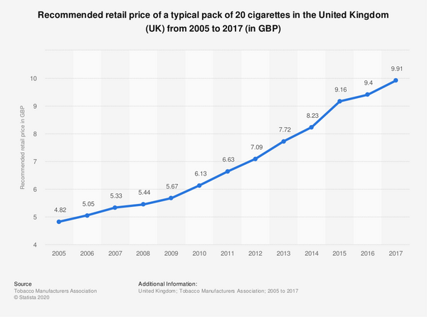 a graph that shows the average price of a pack of cigarettes over the years