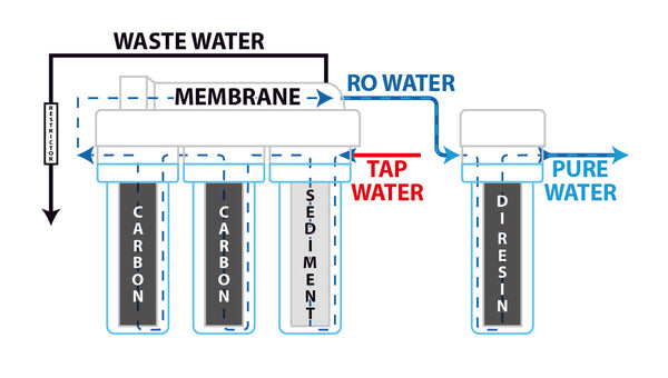 How to Schematic diagram of RO Plant with RO Components