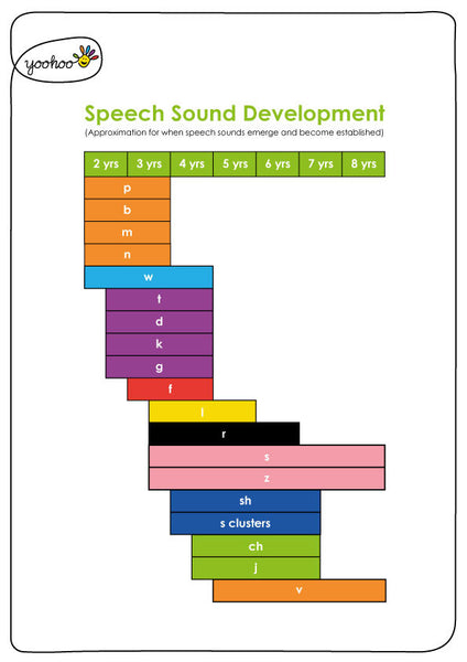 Speech Sound Chart