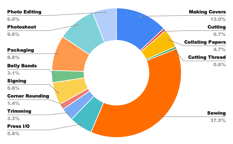Visual donut-chart breakdown