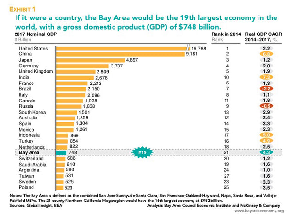 Bay Area - 19th largest economy