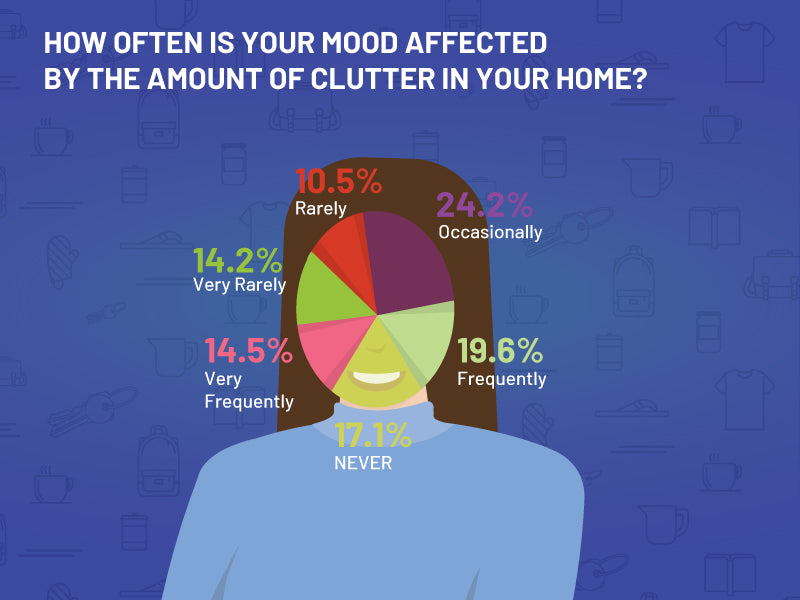 how often mood is affected by clutter