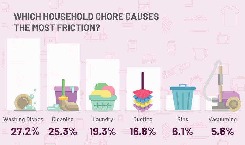 Which household chores cause most friction