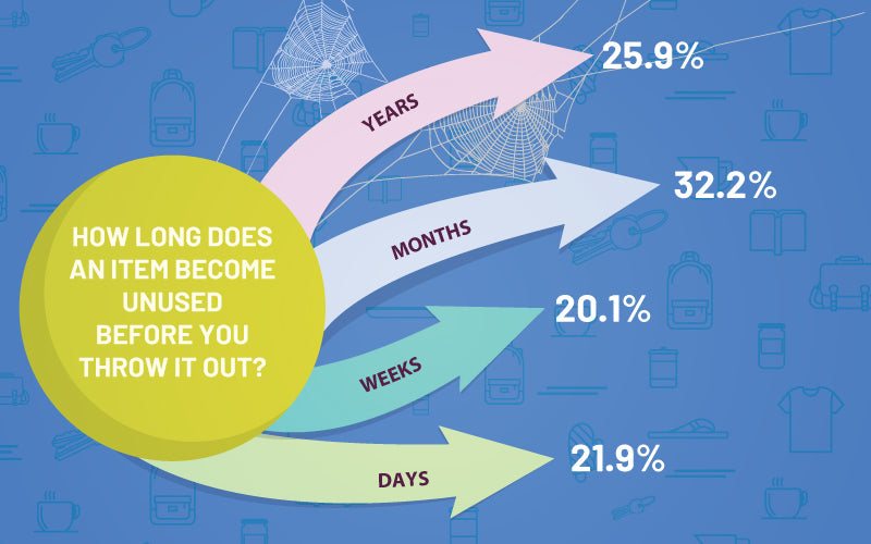 how long before you throw unused items out