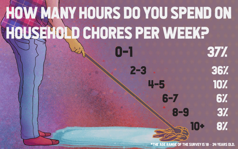 how long do you spend cleaning